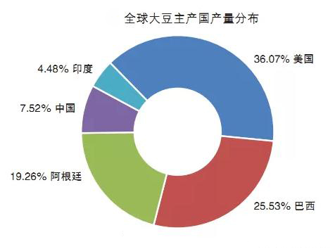 大豆主产国产量分布图